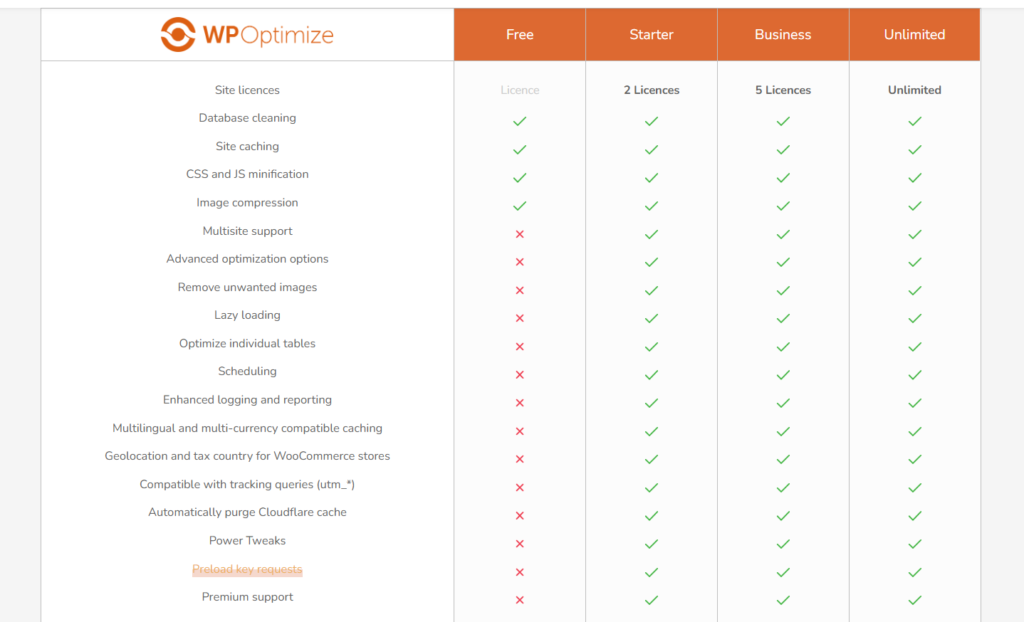 WP-Optimize - Versi Premium